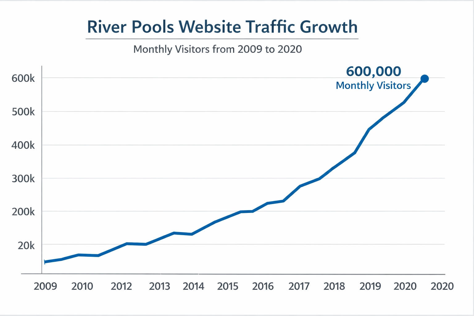 River Pools and Spas monthly website traffic growth following a strategy of honest, transparent content