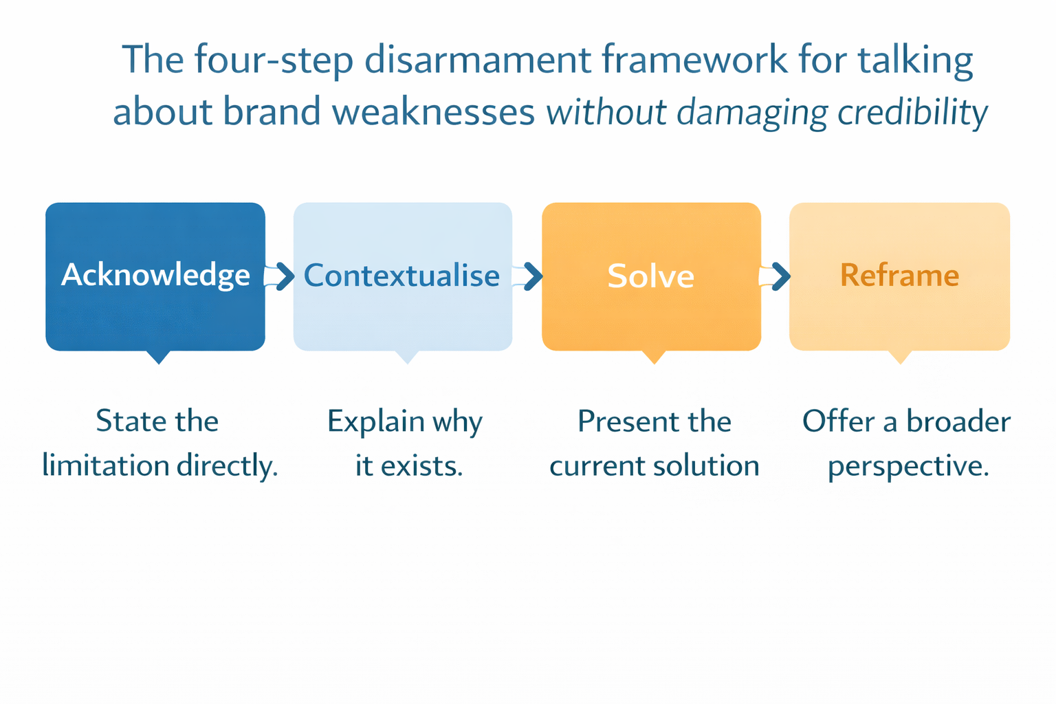 The four-step disarmament framework for talking about brand weaknesses without damaging credibility