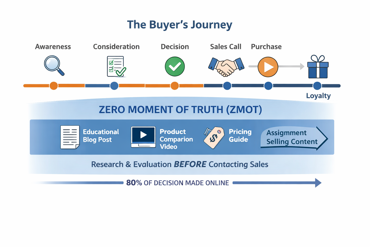 Diagram showing the Zero Moment of Truth and where Assignment Selling content sits in the buyer’s decision-making process.