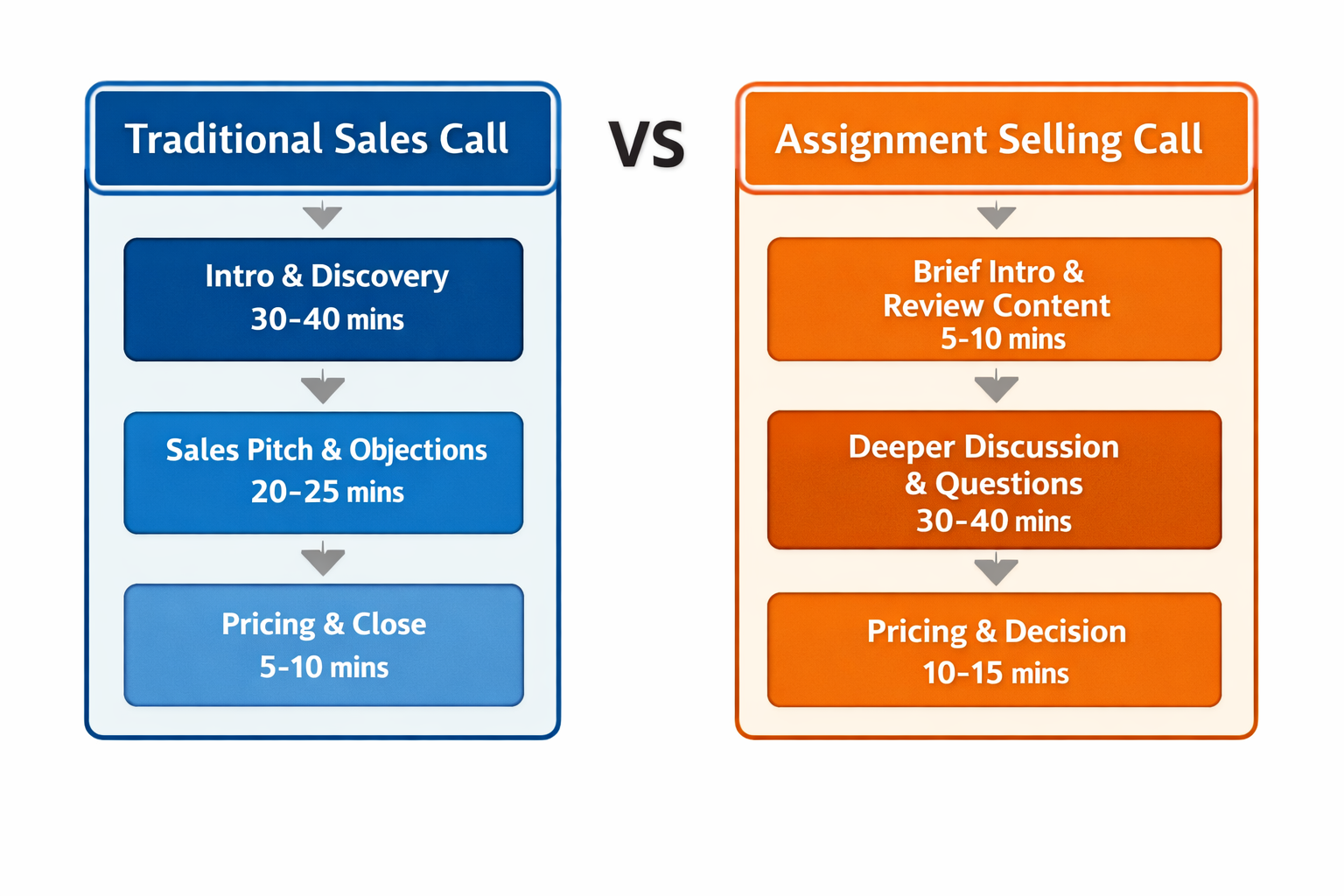 Comparison diagram: Traditional sales call flow vs Assignment Selling conversation flow.