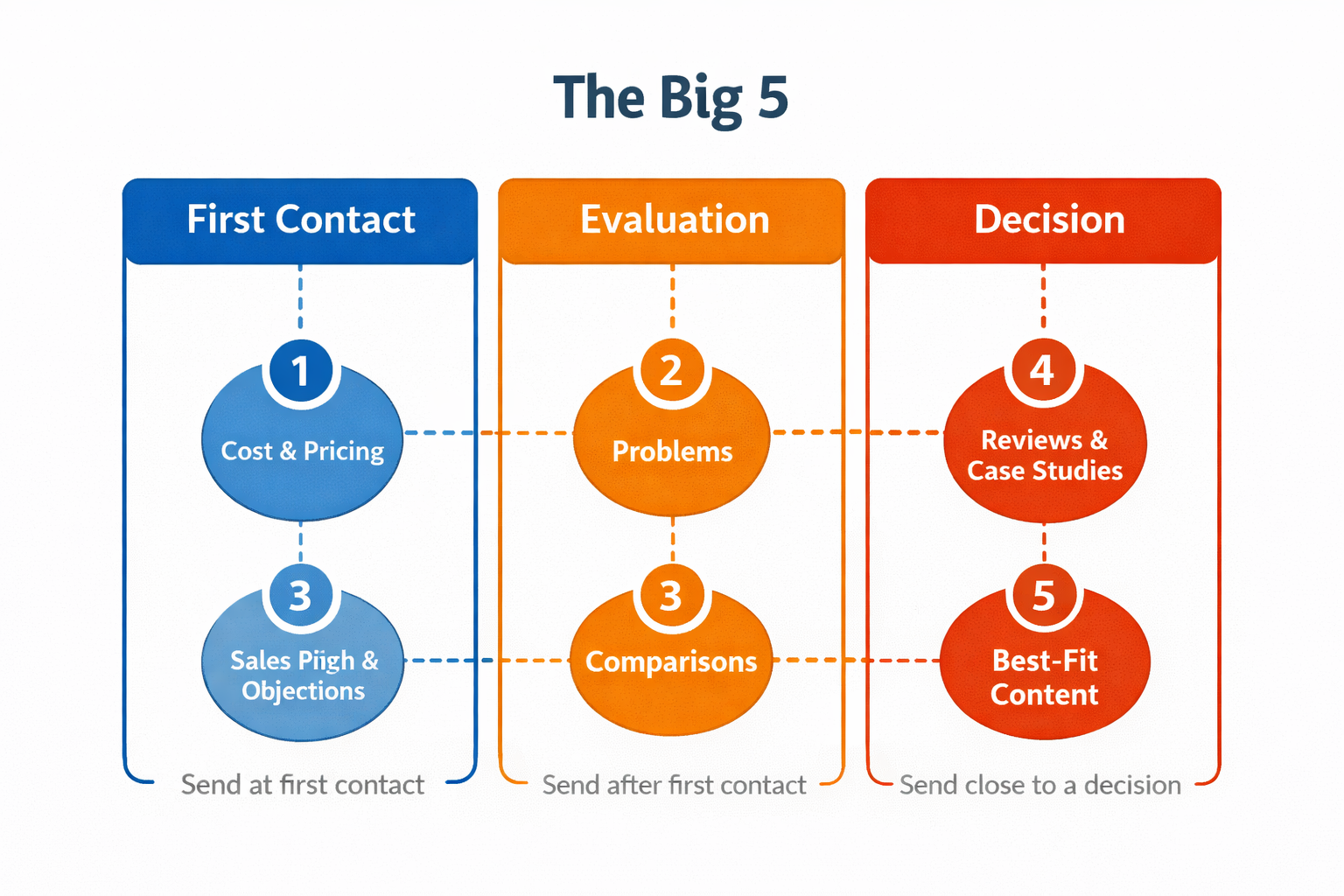 The Big 5 content topics and when to send each one during the Assignment Selling process.