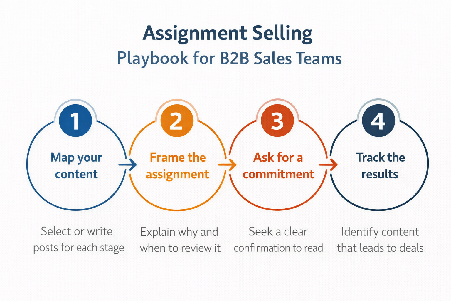 Four-step Assignment Selling playbook for B2B sales teams.