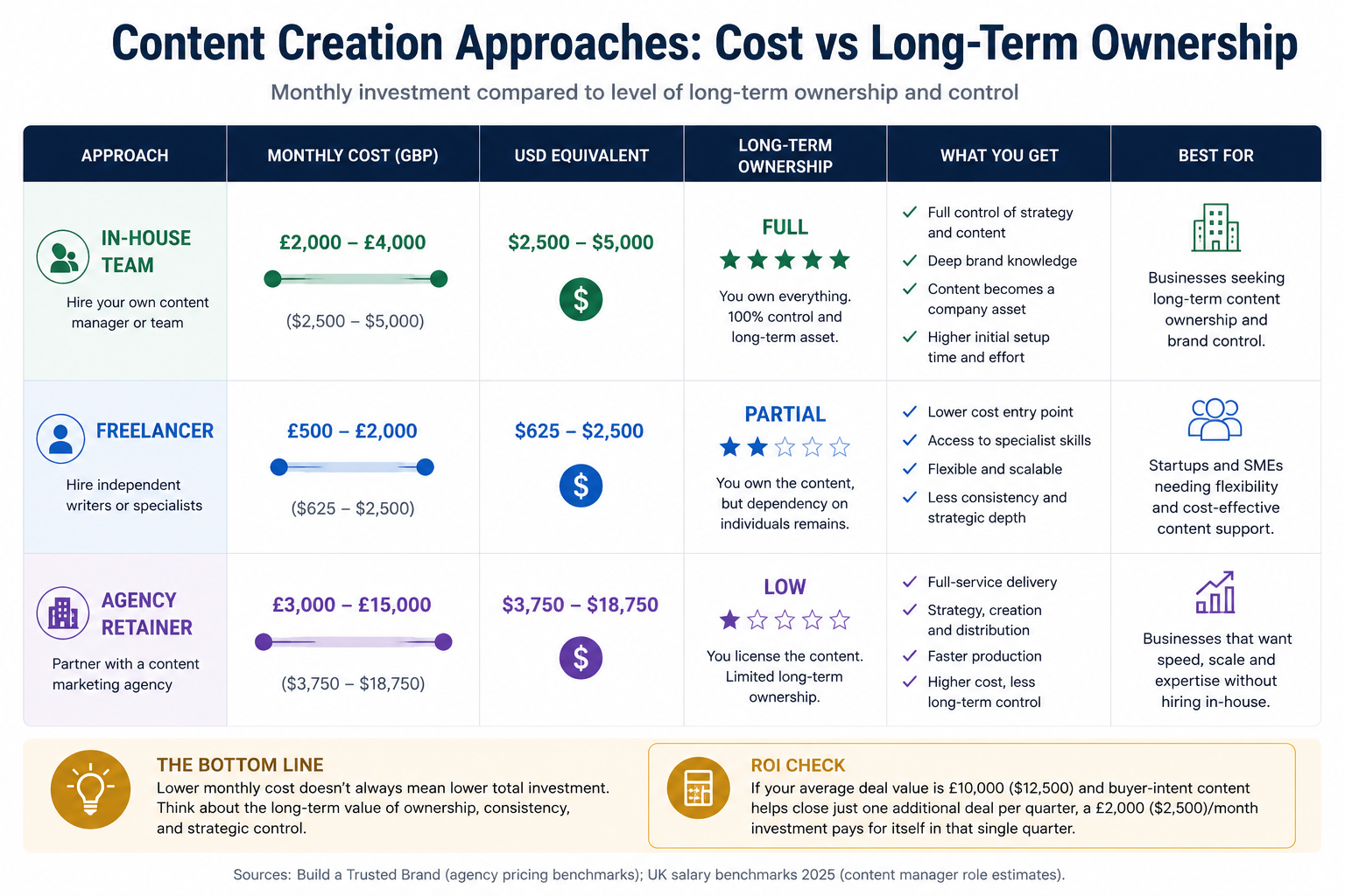 Comparison chart showing monthly content creation costs versus long-term ownership across in-house teams, freelancers, and agency retainers, highlighting differences in control, scalability, and investment.