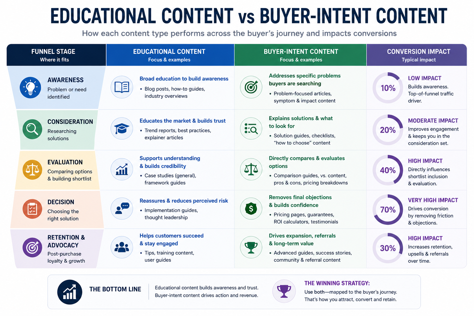 Infographic comparing funnel stage and conversion impact for educational versus buyer-intent content, showing how buyer-intent content drives stronger engagement, evaluation, and sales conversions across the buyer journey.