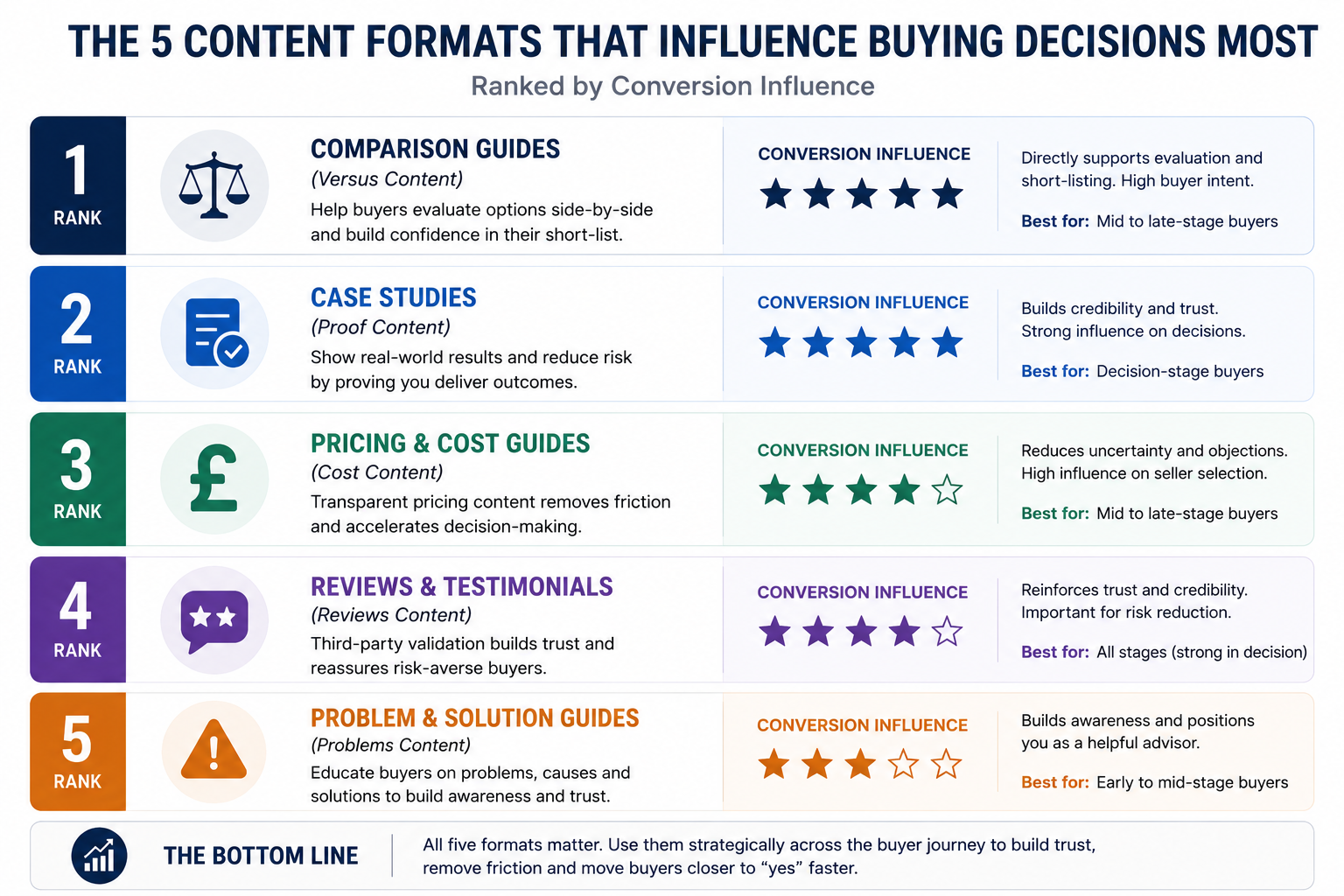 Five content formats ranked by conversion influence for buyer-intent strategy.