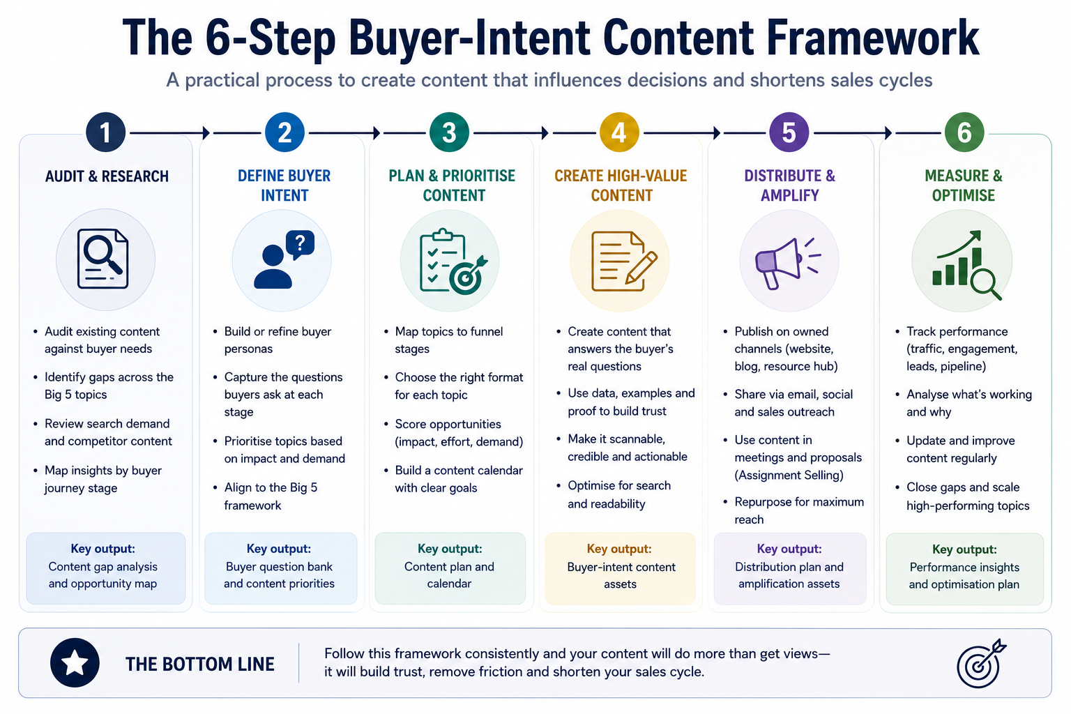 Six-step buyer-intent content creation framework flowchart covering audit and research, buyer intent definition, content planning, content creation, distribution, and optimisation to shorten sales cycles.
