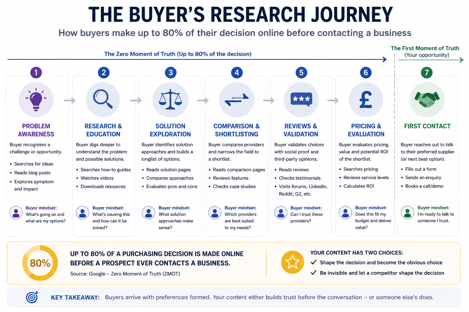 Diagram showing how buyers make up to 80% of their purchasing decision online before contacting a business, covering stages from problem awareness and research through comparisons, reviews, pricing evaluation, and first contact.