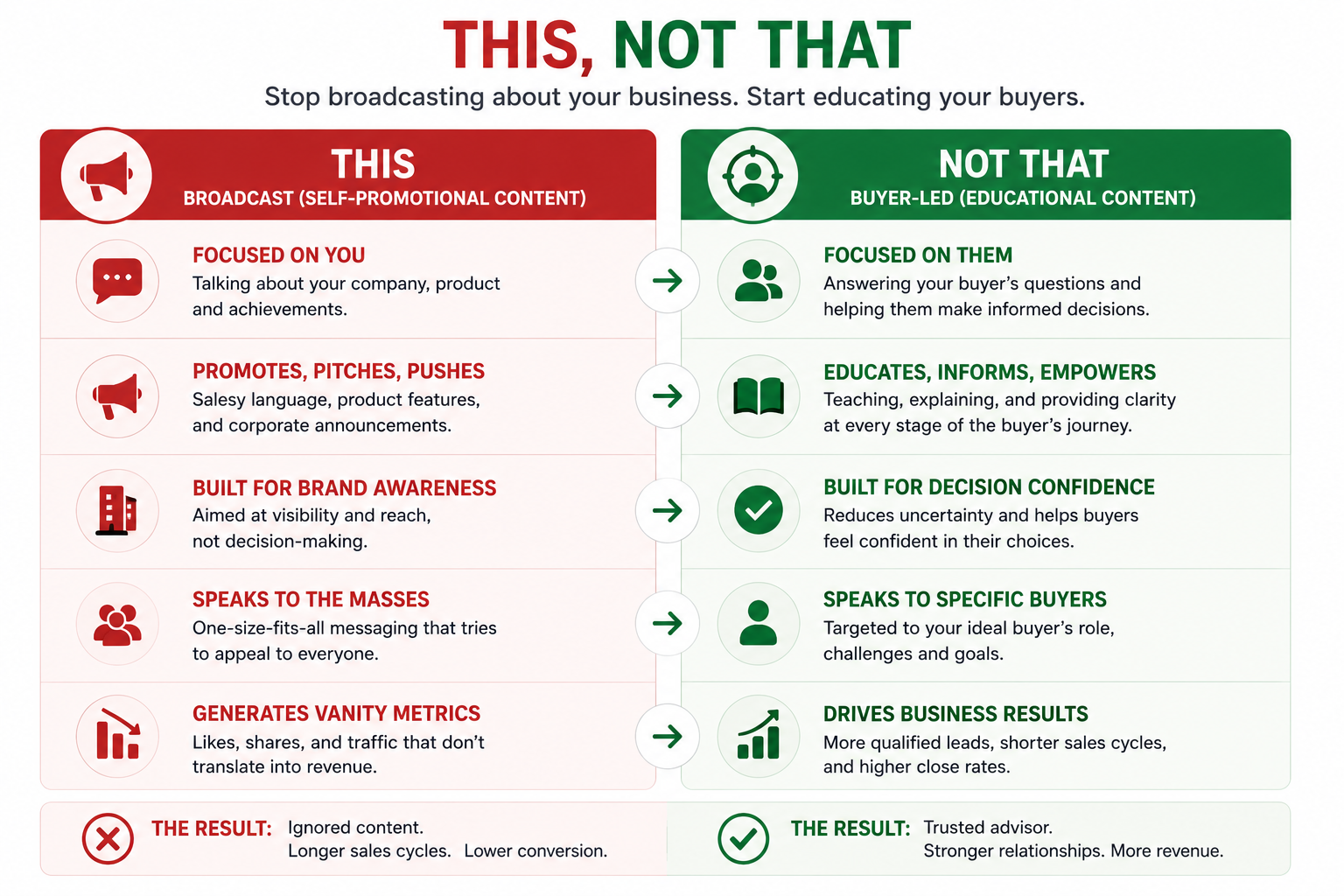 Visual comparison between self-promotional broadcast content and buyer-led educational content strategies, contrasting vanity-driven messaging with content designed to educate buyers and influence purchasing decisions.