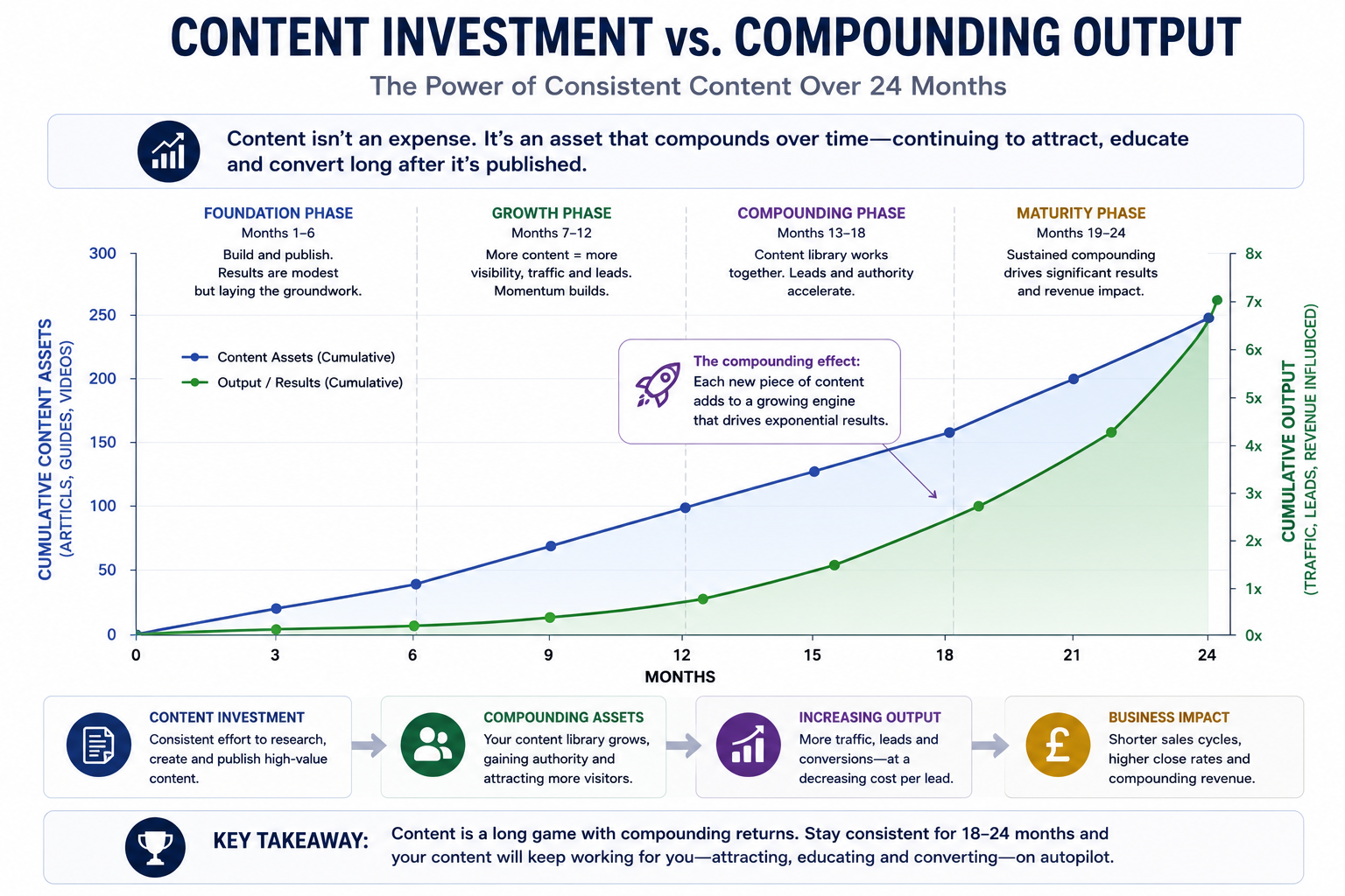 Graph showing how content marketing output compounds over an 18–24 month period, comparing steady content investment with accelerating traffic, leads, and revenue growth over time.