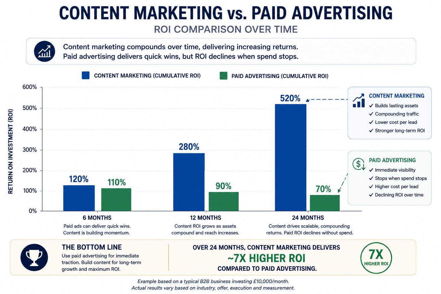 Bar chart comparing ROI of content marketing versus paid advertising at 6, 12, and 24 months, showing content marketing compounding over time while paid advertising ROI plateaus or declines.