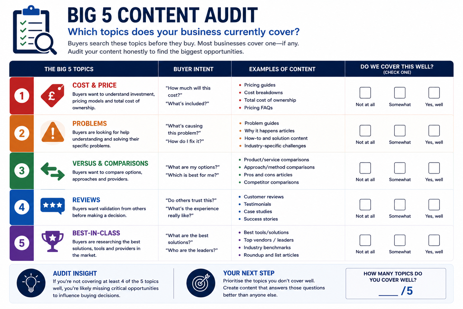 Checklist showing the five Big 5 content categories—Cost & Price, Problems, Versus & Comparisons, Reviews, and Best-in-Class—for businesses to audit how well their current content supports buyer decision-making.