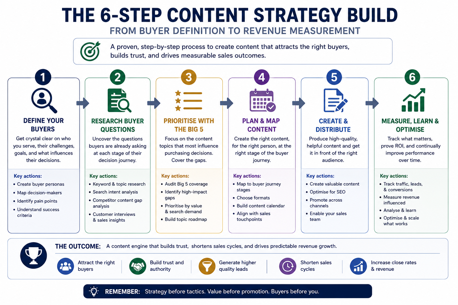 Flowchart showing the six sequential steps to build a content strategy that drives sales.