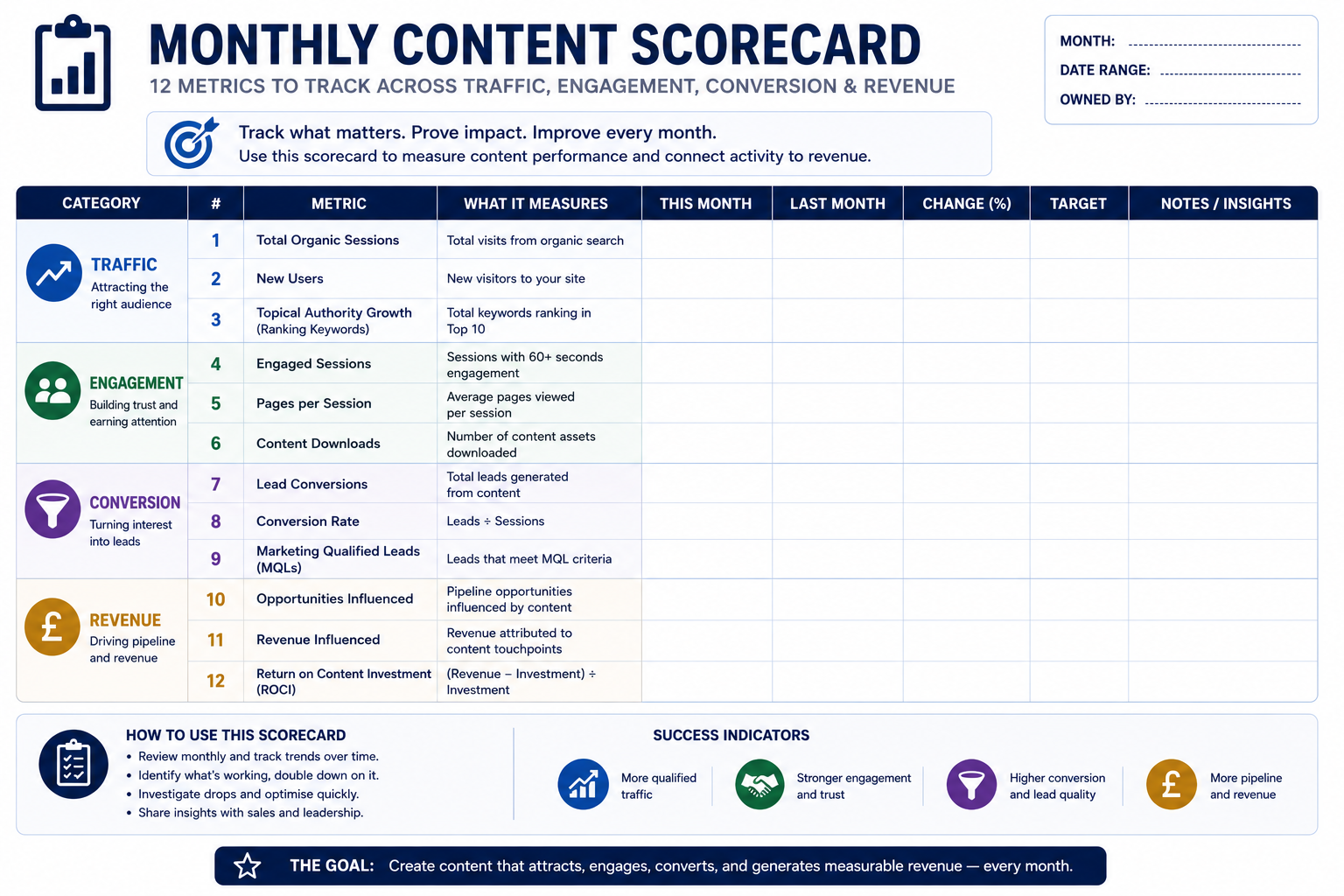 Monthly content marketing scorecard template showing 12 metrics across traffic, engagement, conversion, and revenue categories, designed to track content performance and revenue impact over time.