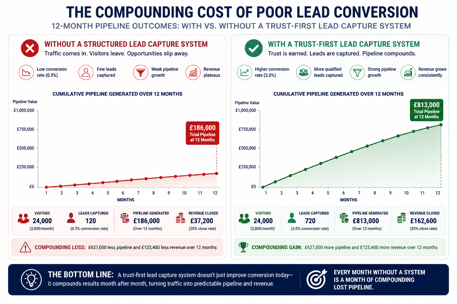 Side-by-side comparison of compounding pipeline outcomes over 12 months, with and without a trust-first lead capture system, showing differences in lead volume, conversion rate, pipeline growth, and revenue generated.