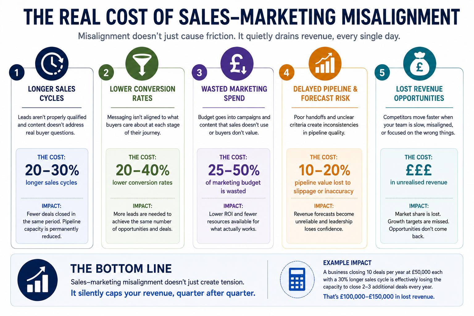 Infographic summarising the business costs of sales and marketing misalignment across categories including longer sales cycles, lower conversion rates, wasted marketing spend, delayed pipeline velocity, and lost revenue opportunities.
