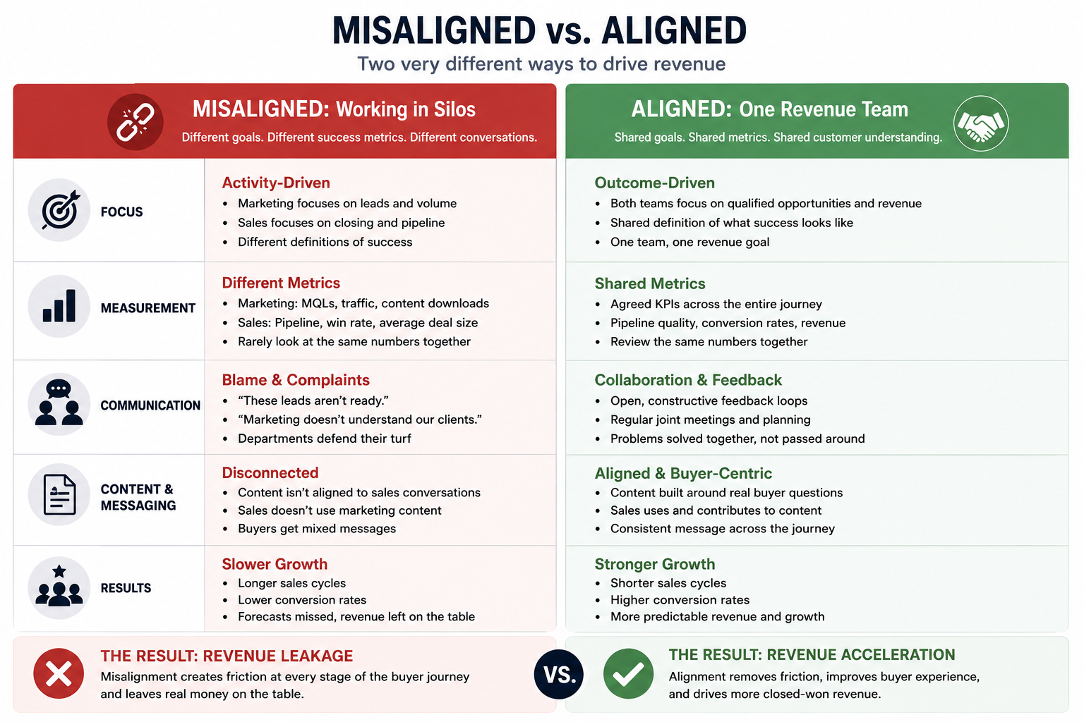 Side-by-side comparison visual contrasting misaligned and aligned sales-marketing team behaviours, including differences in goals, metrics, communication, content usage, collaboration, and revenue outcomes.