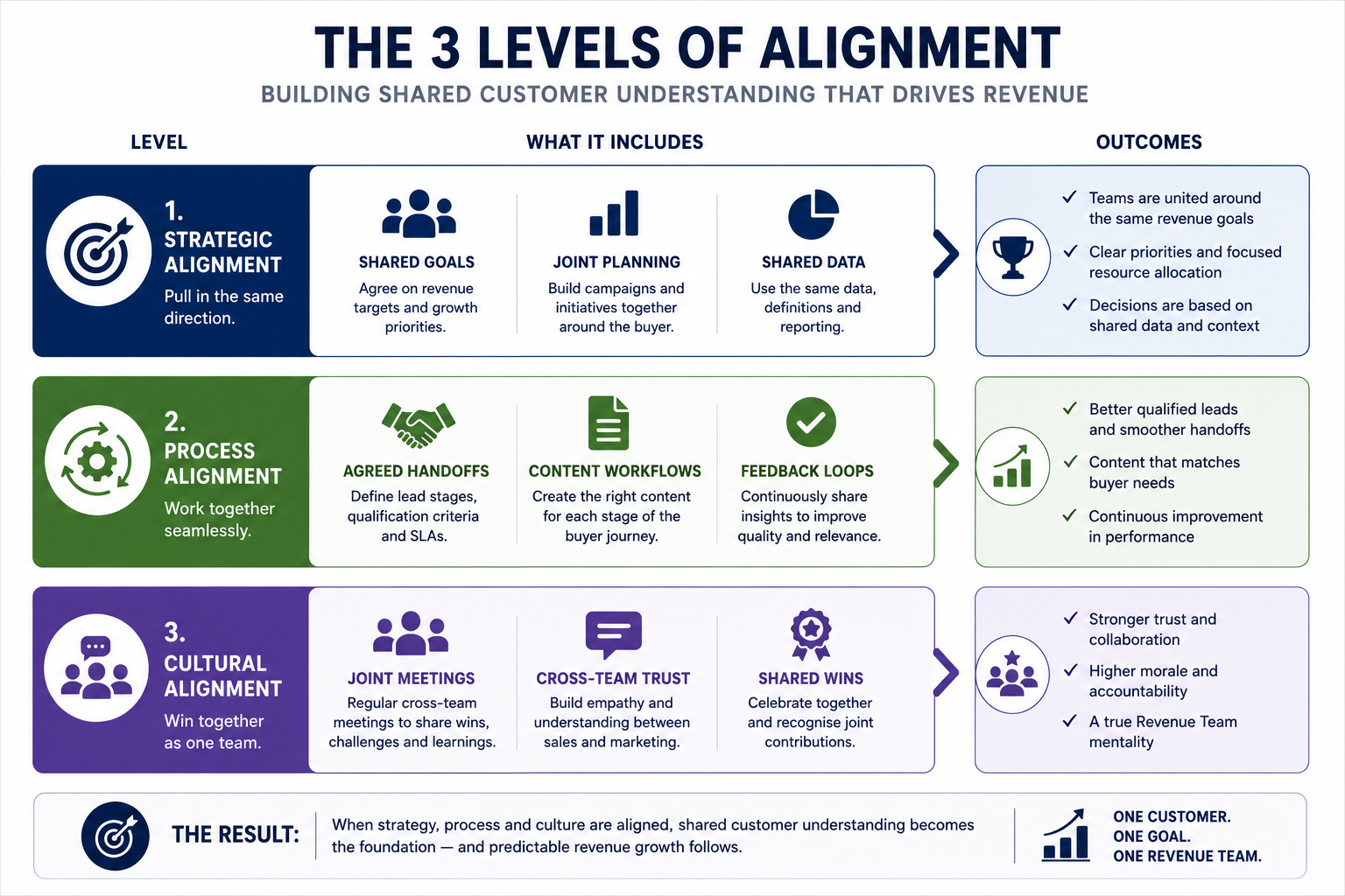 Diagram illustrating the three-level sales-marketing alignment framework across strategy, process, and culture, showing how shared goals, workflows, and collaboration create stronger revenue performance.