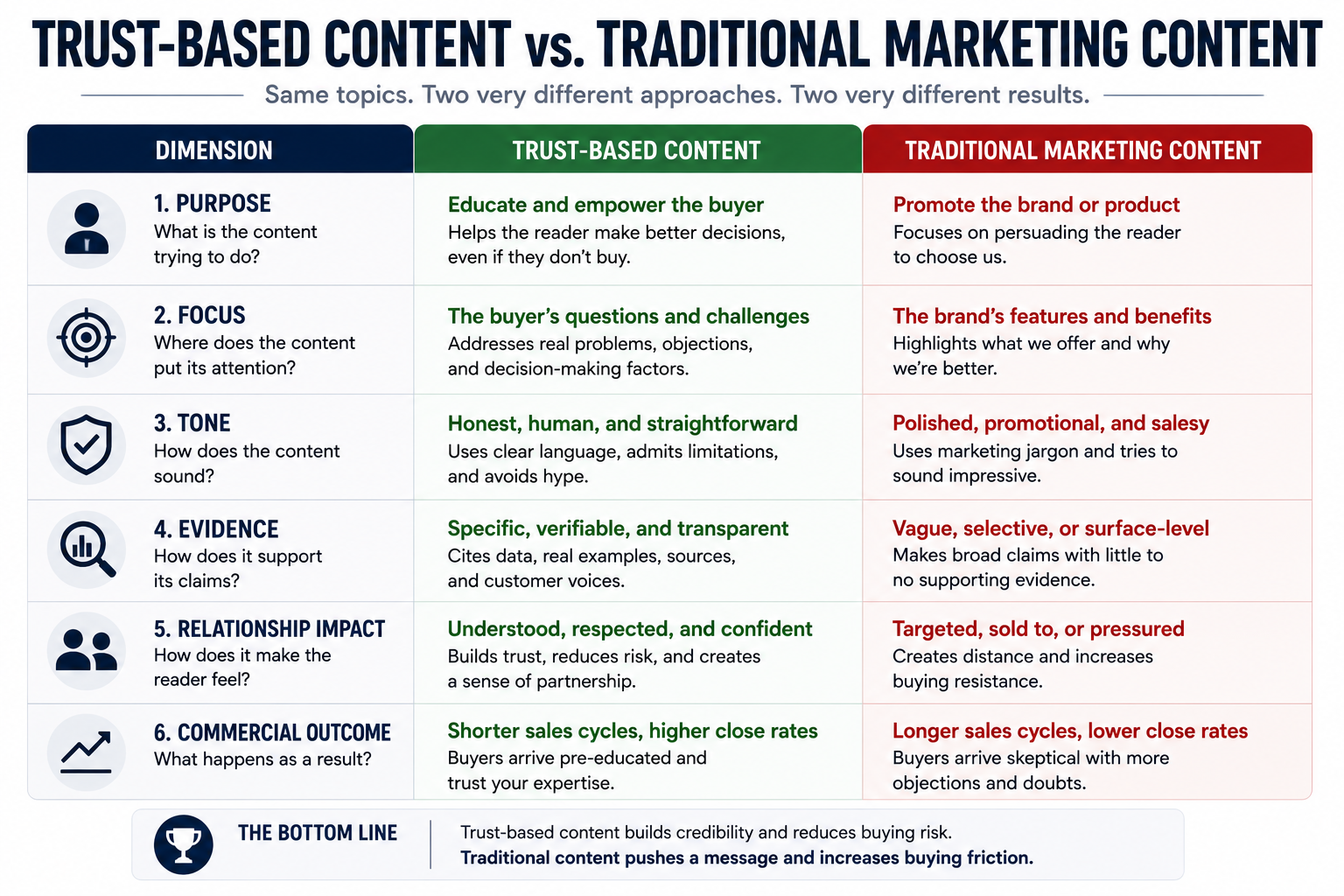 Comparison infographic contrasting trust-based content with traditional marketing content across six dimensions, including purpose, focus, tone, evidence, relationship impact, and commercial outcomes.