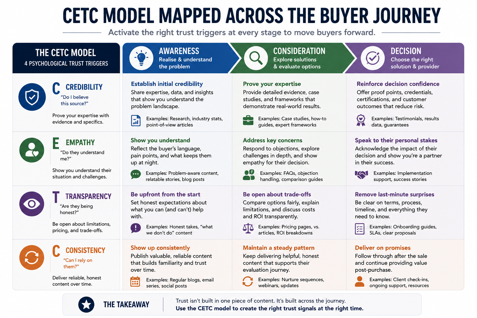 Diagram mapping the CETC trust-building framework — credibility, empathy, transparency, and consistency — across the awareness, consideration, and decision stages of the buyer journey.