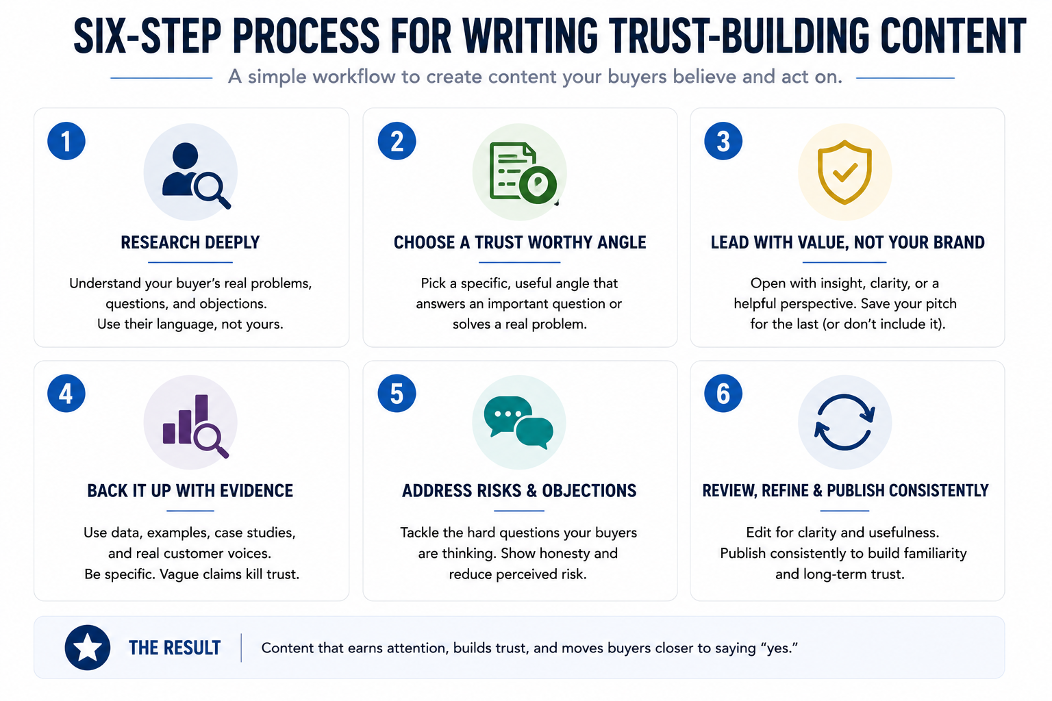 Six-step process for writing trust-building content