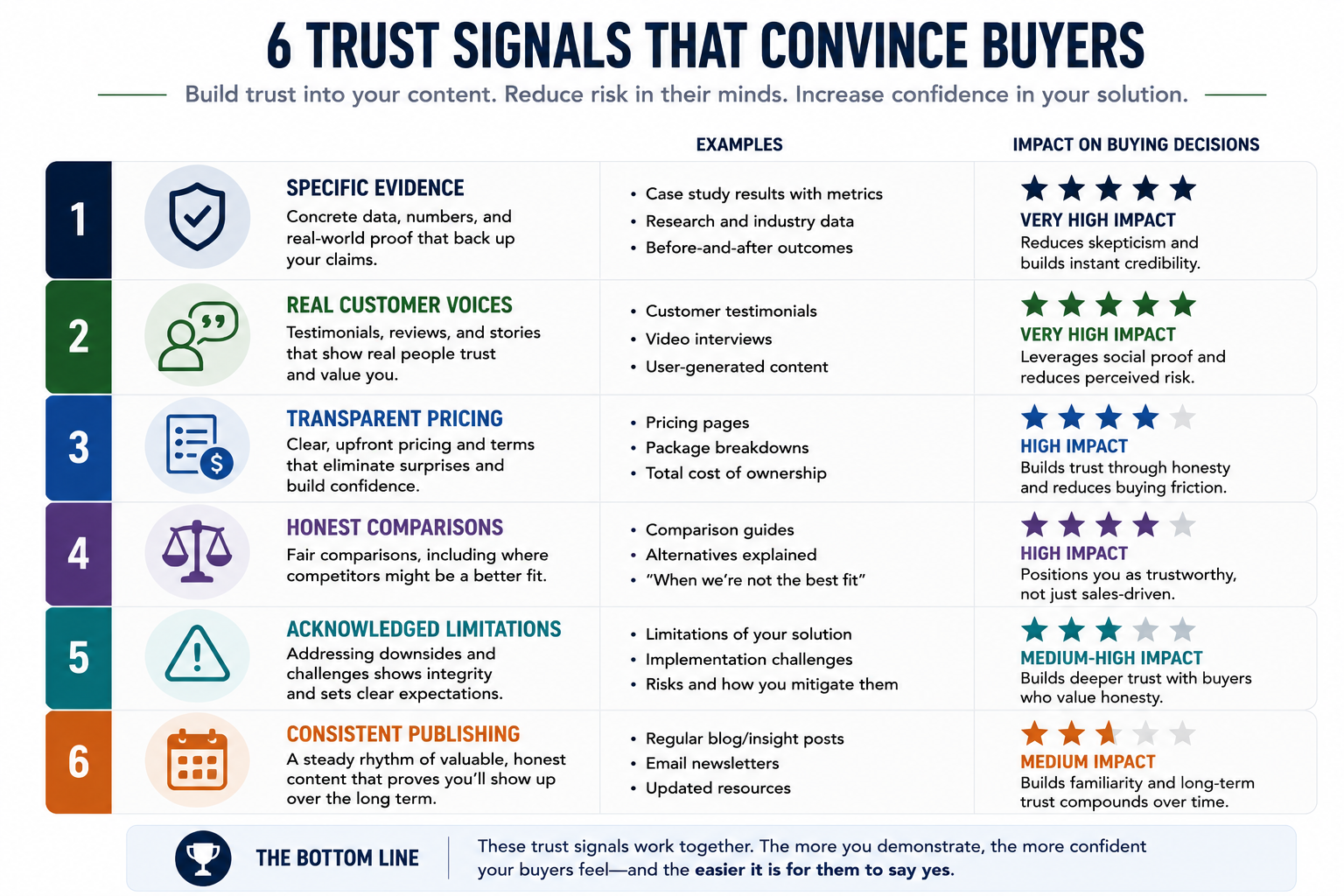 Numbered infographic showing six trust signals that influence buying decisions, including specific evidence, real customer voices, transparent pricing, honest comparisons, acknowledged limitations, and consistent publishing, each with impact ratings.