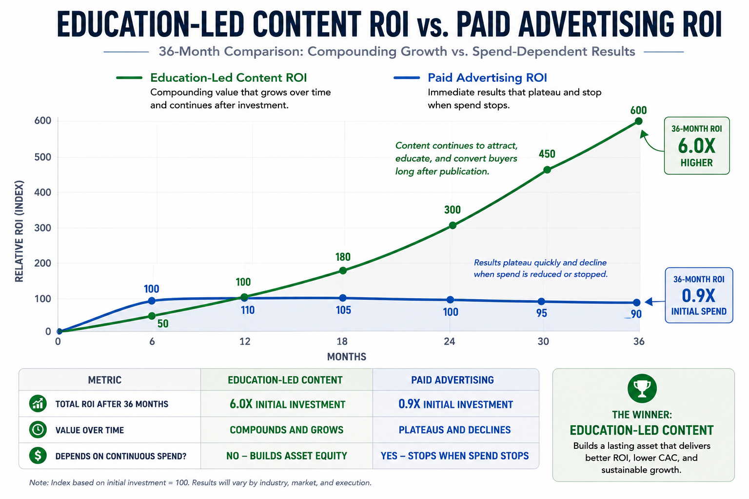 Chart comparing education-led content ROI against paid advertising ROI over a 36-month period, showing compounding long-term growth from content versus short-term, spend-dependent advertising returns.