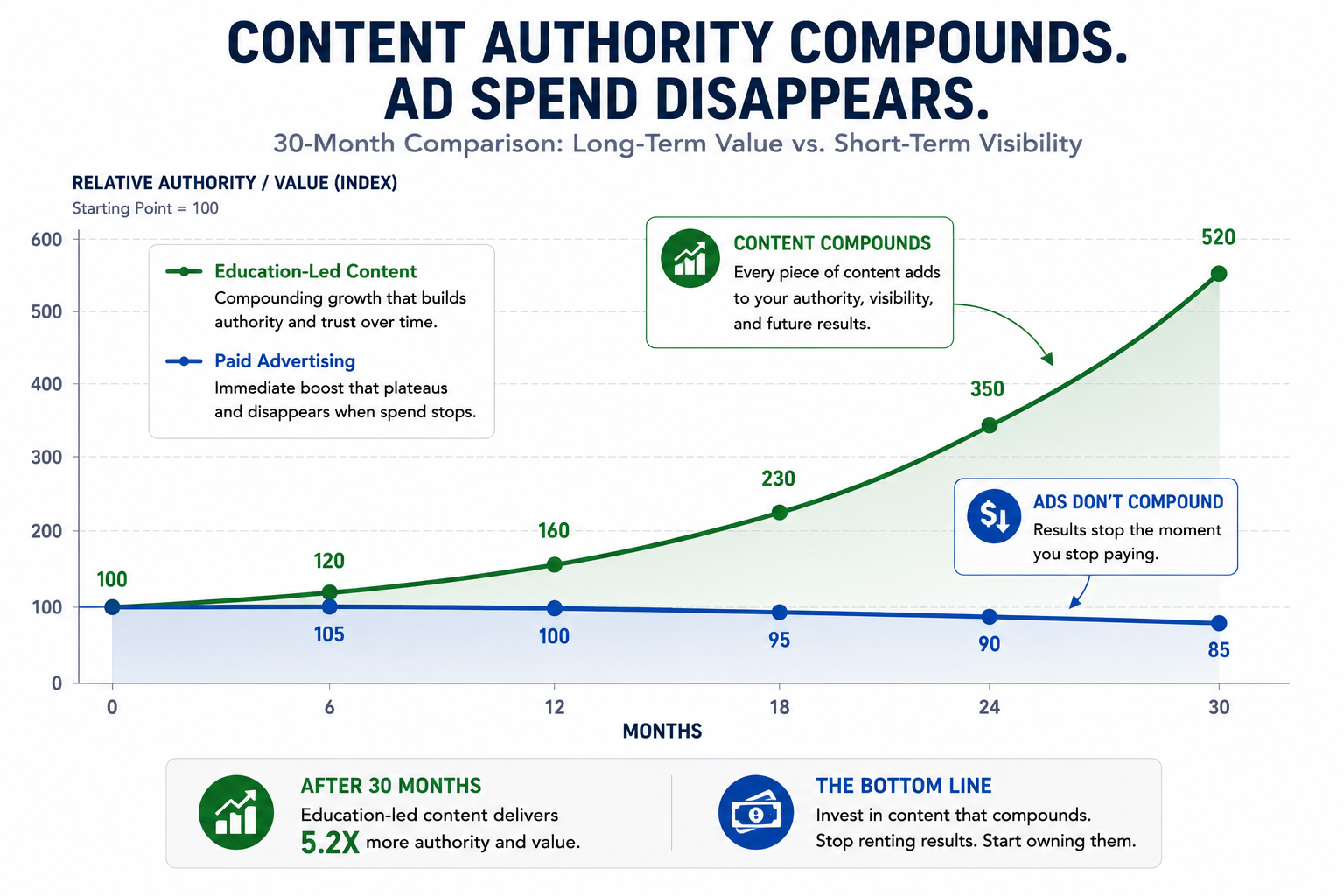 Graph showing how education-led content builds compounding value and authority over 30 months, while paid advertising creates a flat, spend-dependent line that declines when investment stops.