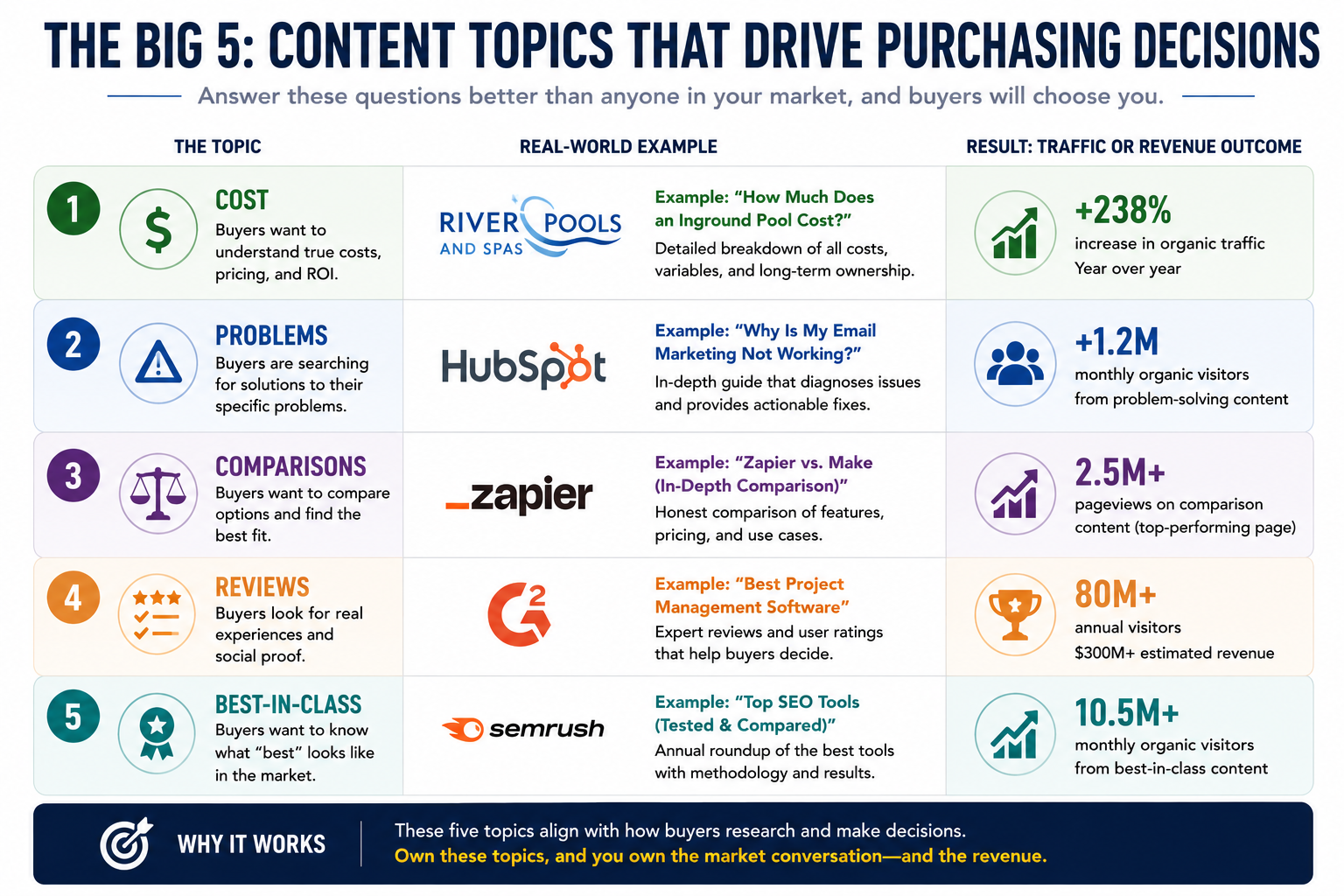 Infographic showing the Big 5 content topics — Cost, Problems, Comparisons, Reviews, and Best-in-Class — alongside real-world examples and associated traffic or revenue outcomes from education-led content.
