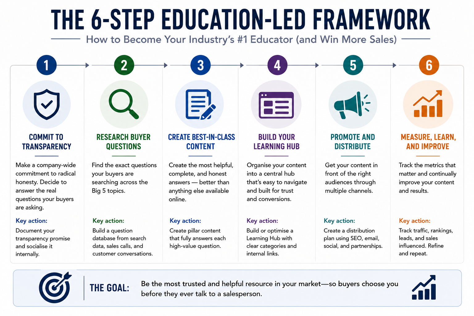 Six-step framework showing how to become your industry's best educator, from committing to transparency to measuring sales outcomes.