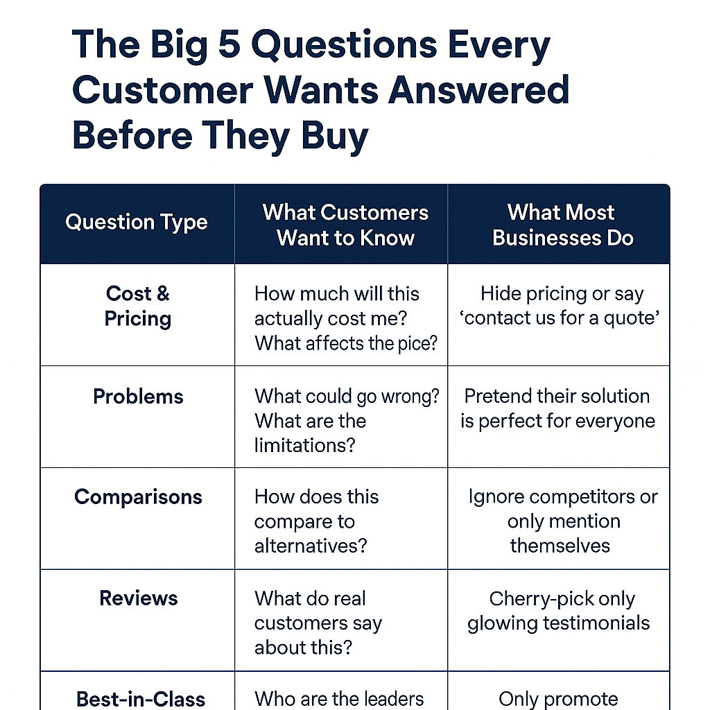 Infographic showing a comparison table of the Big 5 customer questions—pricing, problems, comparisons, reviews, and best-in-class—with typical business responses like hiding pricing or ignoring competitors.