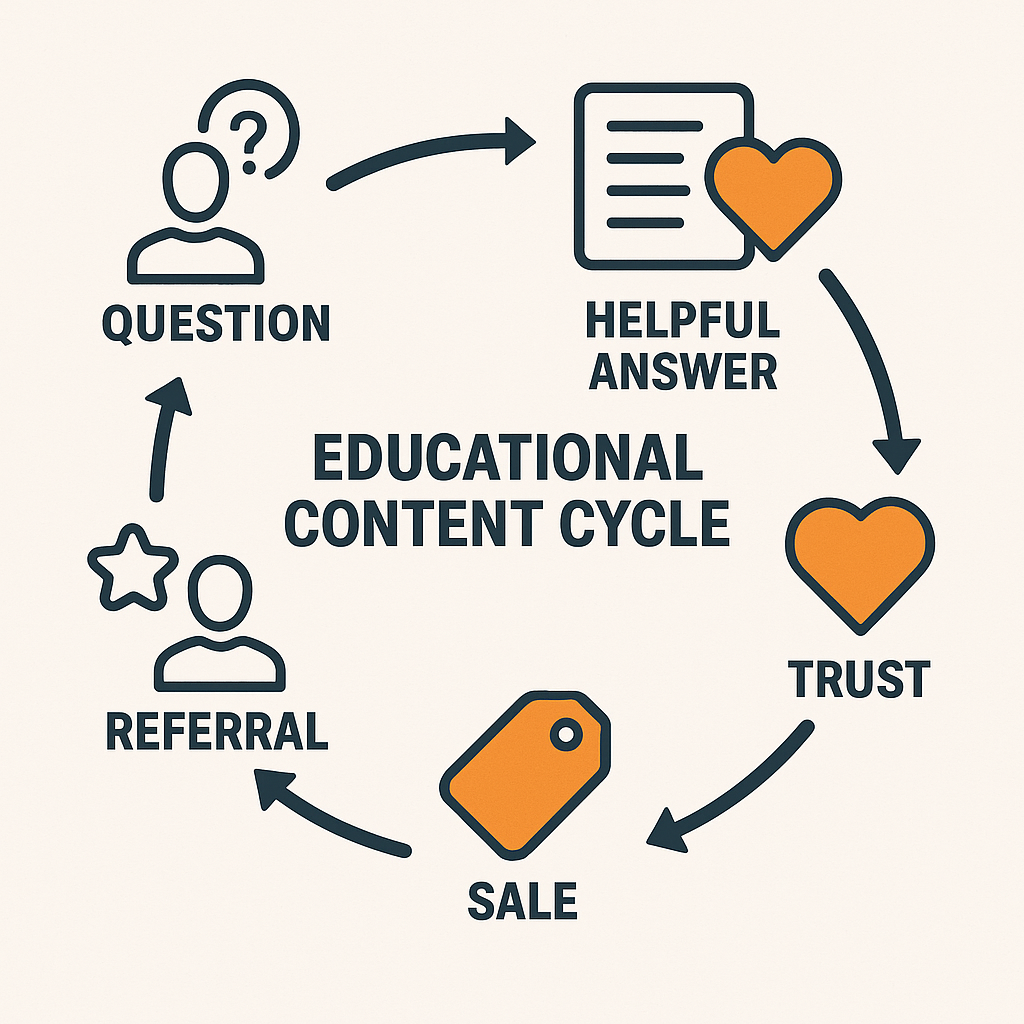 Infographic showing the educational content cycle as a circular flow: Question → Helpful Answer → Trust → Sale → Referral. Each step is represented by a labeled icon.