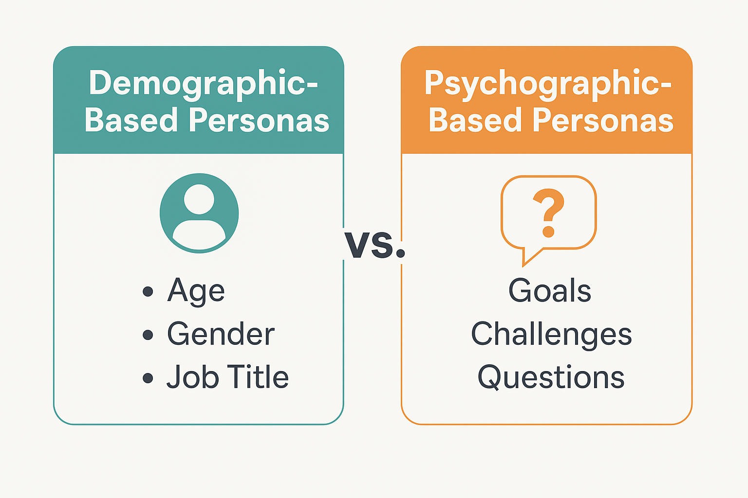 Infographic comparing Demographic-Based Personas (age, gender, job title) with Psychographic-Based Personas (goals, challenges, questions), using side-by-side boxes and icons for visual clarity.