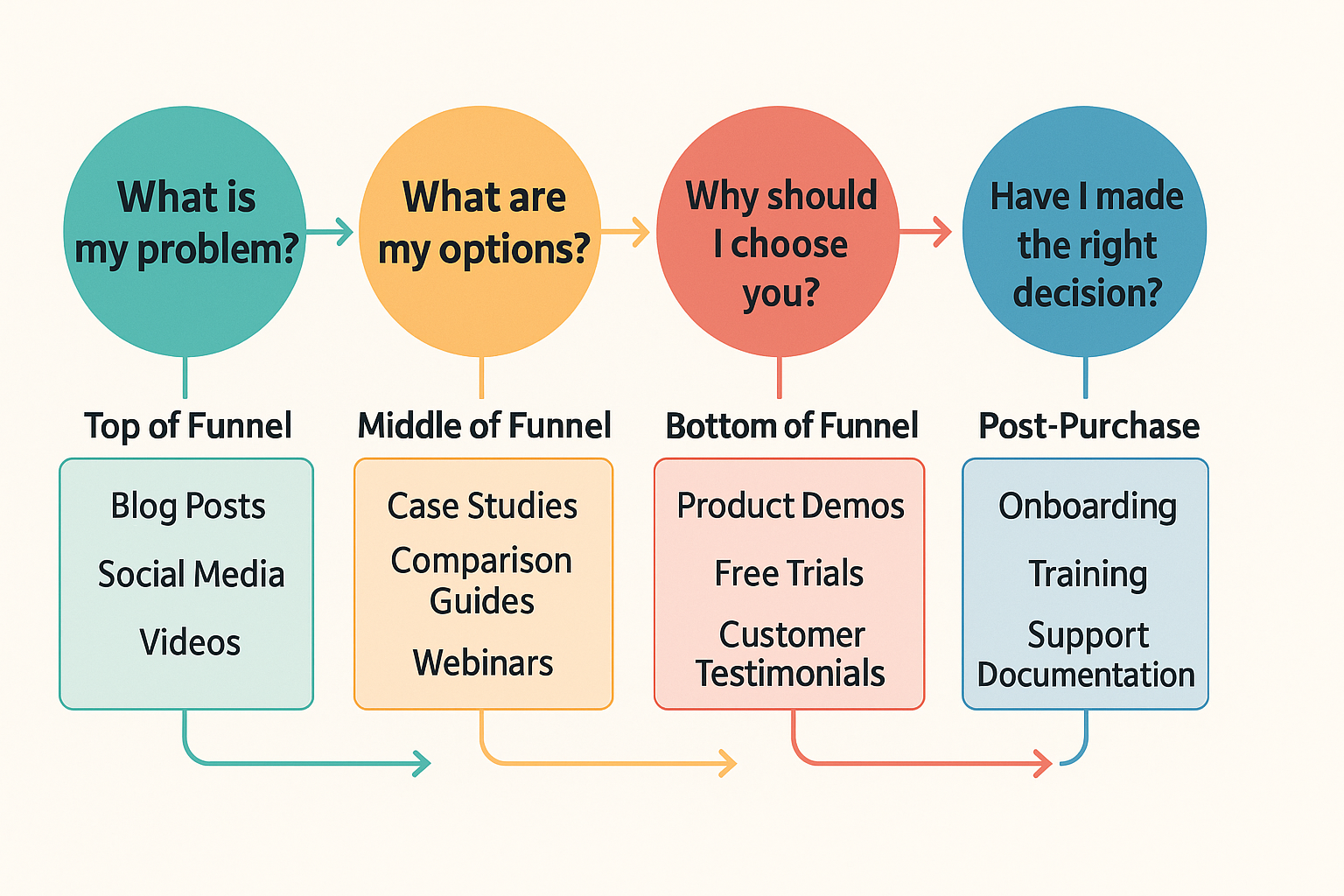Visual journey map showing the four stages of the buyer’s journey—Top of Funnel, Middle of Funnel, Bottom of Funnel, and Post-Purchase—with aligned content types like blog posts, webinars, testimonials, and onboarding resources.