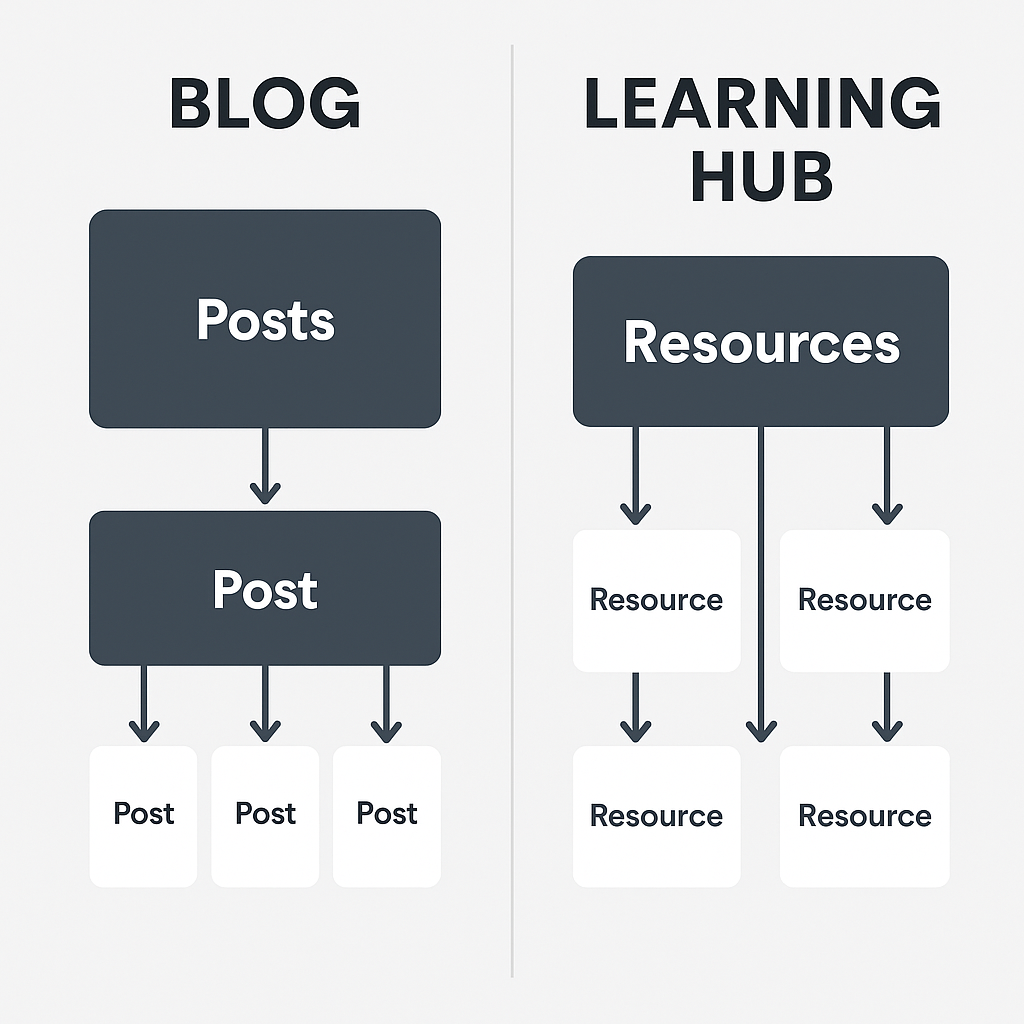Side-by-side visual comparing a traditional blog post structure to a learning hub resource structure, using flowchart-style blocks and arrows.