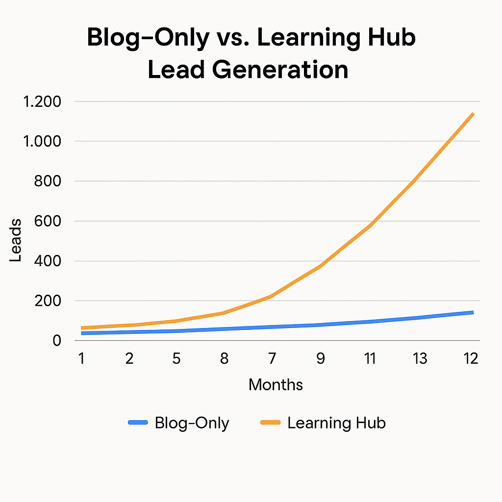 Line graph comparing blog-only vs learning hub lead generation over 12 months, showing steep growth in leads for learning hubs and minimal increase for blog-only content.