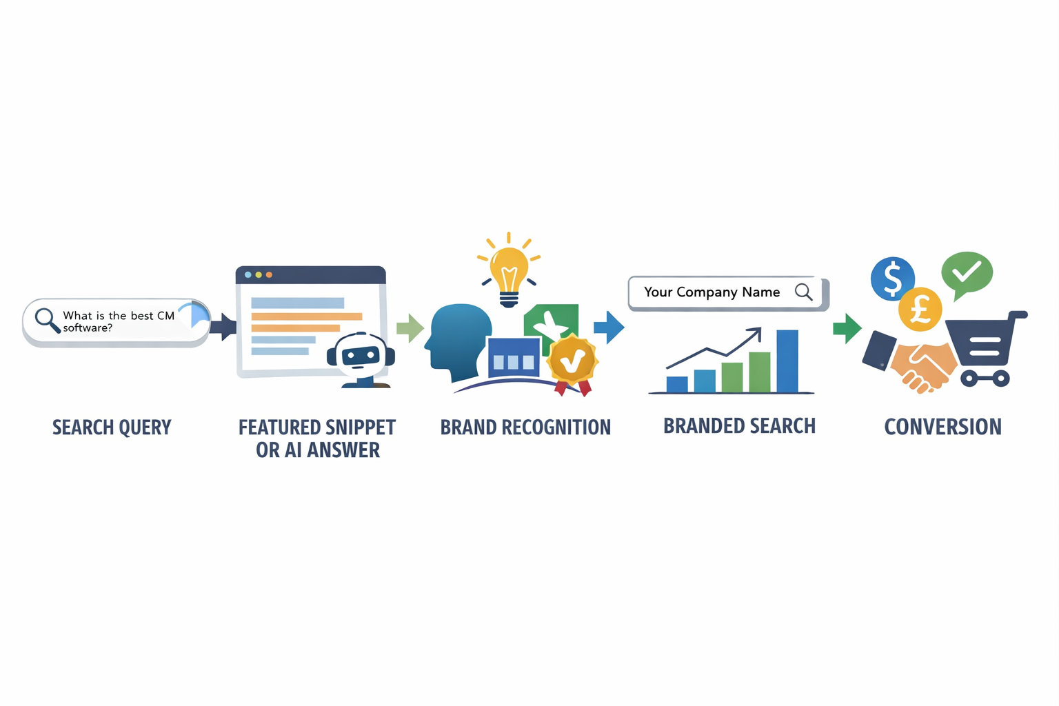 Infographic illustrating the zero-click buyer journey: a search query leads to a featured snippet or AI-generated answer, which builds brand recognition, drives branded searches, and ultimately results in conversions without an initial website click.