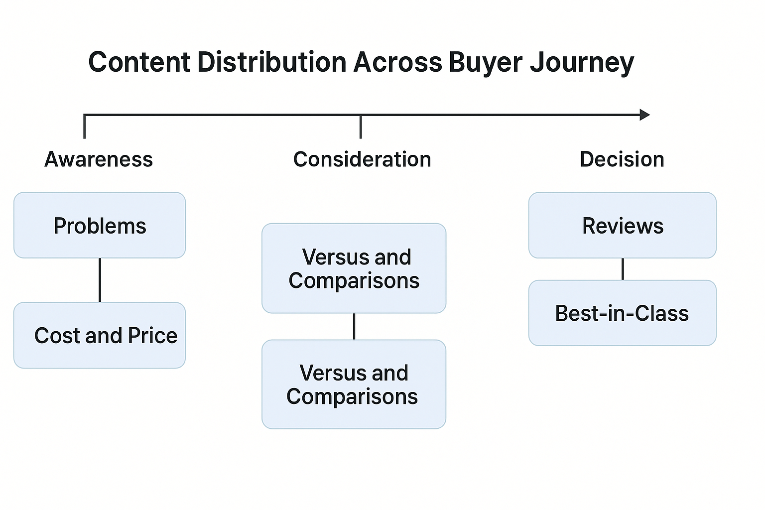 Flowchart titled “Content Distribution Across Buyer Journey” with three stages: Awareness (Problems, Cost and Price), Consideration (Versus and Comparisons), and Decision (Reviews, Best-in-Class).