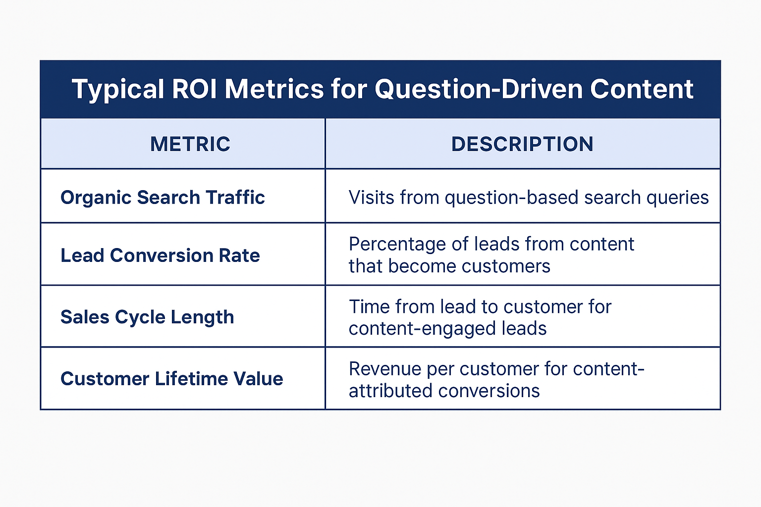 Typical ROI Metrics for Question-Driven Content” with two columns: Metric and Description. Metrics listed: Organic Search Traffic, Lead Conversion Rate, Sales Cycle Length, Customer Lifetime Value, each paired with a short definition.