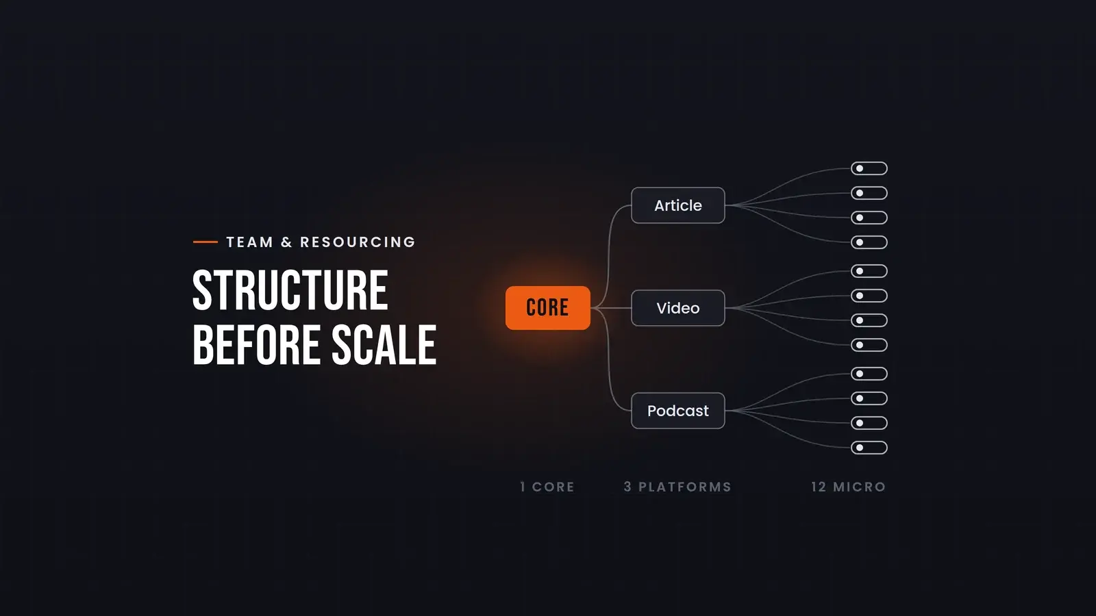 Diagram showing one core content piece branching into three platform adaptations (article, video and podcast) and twelve micro-content pieces, alongside the line 'Structure before scale'.