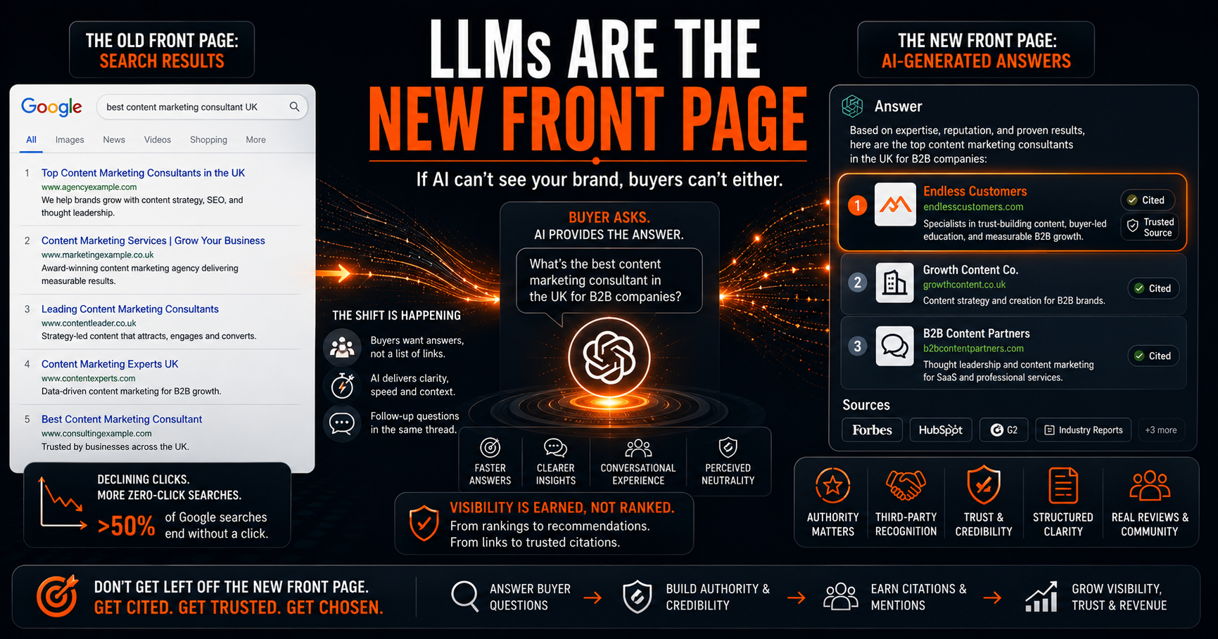 Infographic-style cover image illustrating the shift from traditional search engines to AI-powered answer engines. The left side shows Google-style search results competing for clicks, the centre shows a buyer asking a question to an AI assistant, and the right side shows AI-generated answers citing trusted brands and authoritative sources. The graphic highlights how visibility is moving from search rankings to citations, with trust signals such as authority, reviews, third-party recognition, structured content, and credibility determining which brands appear in AI recommendations. Overlay headline reads: “LLMs Are the New Front Page.”