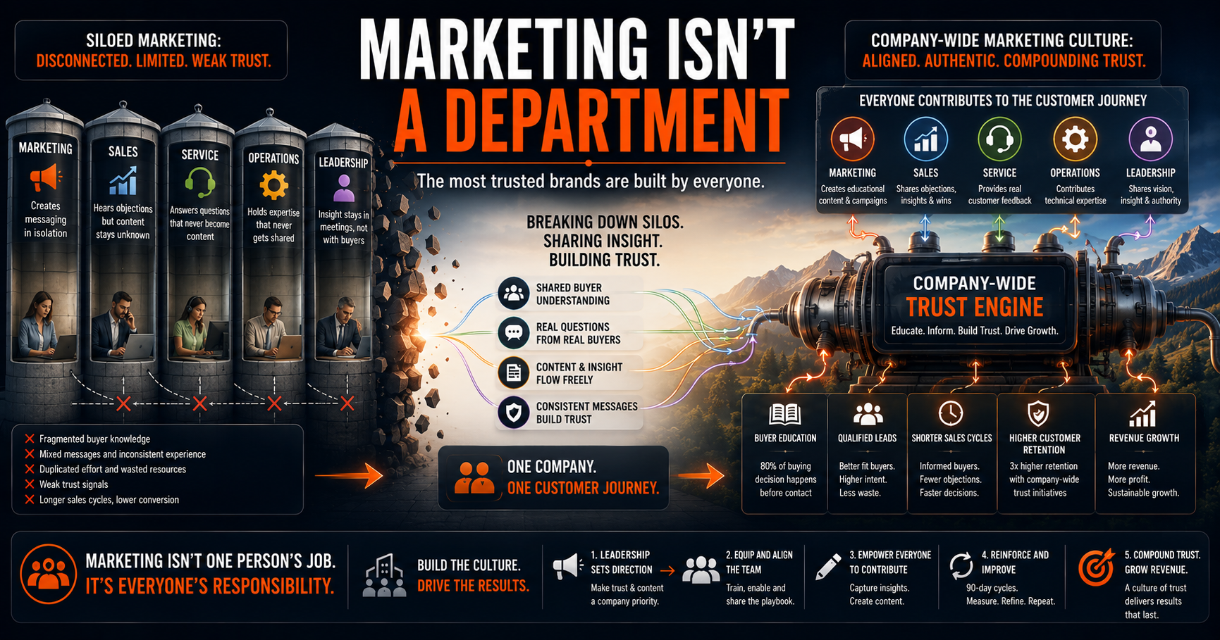Why Marketing Is Everyone's Job, Not Just the Department's