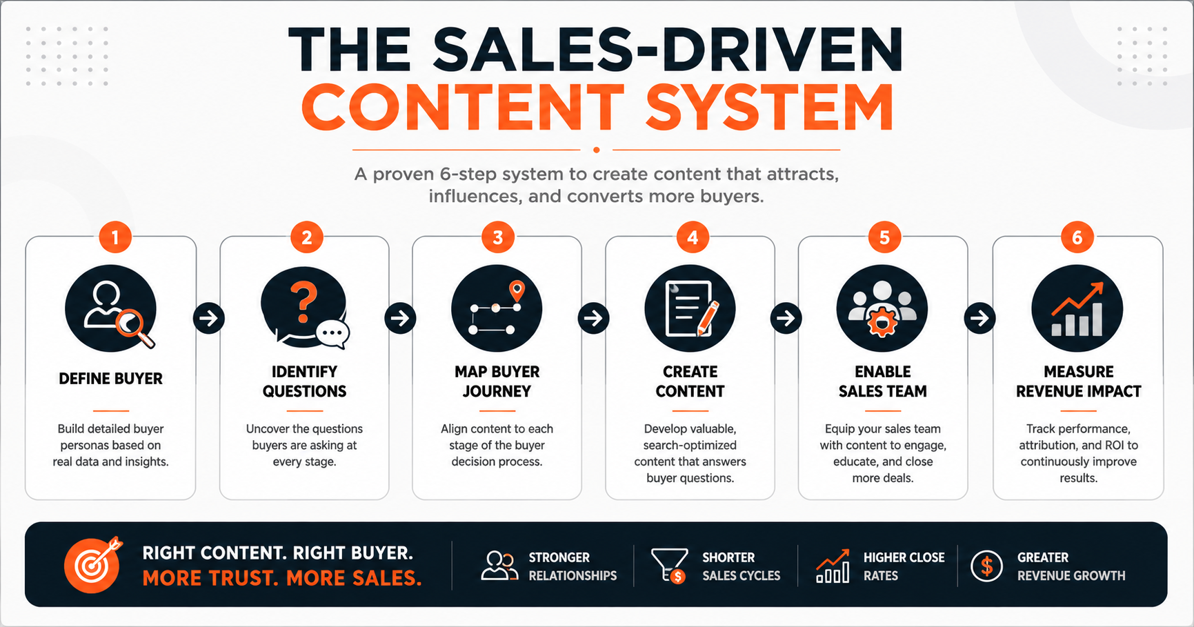Flowchart illustrating the six-step process for building a sales-driven content strategy