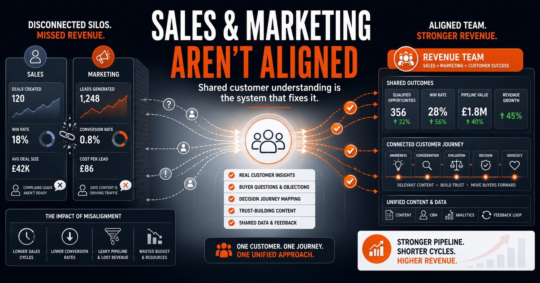 Sales-Marketing Alignment: Why Shared Customer Understanding Fixes It