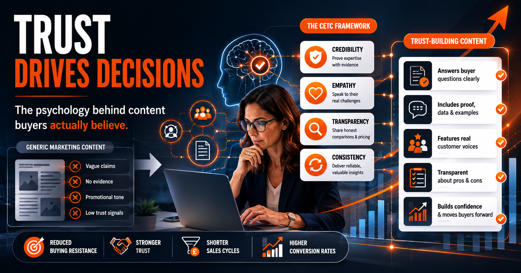 Trust-Building Content: The Psychology That Makes Buyers Say Yes