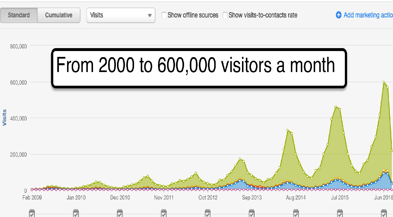 River Pools' growth metrics before and after transparency strategy