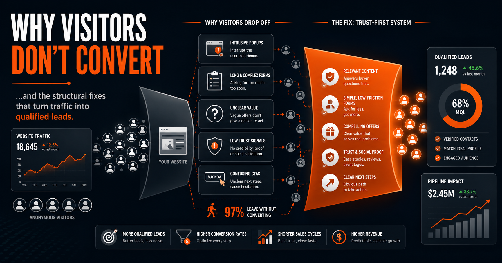 Why Website Visitors Don't Convert to Leads (and How to Fix It)